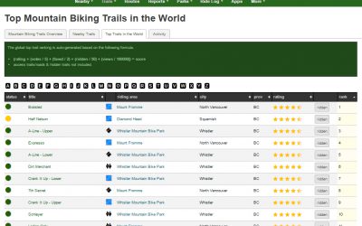 Top Trails in the World